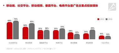 AdMaster《2019中國數字營銷趨勢》發布 近八成廣告主將增加數字營銷預算，數字廣告持續領航